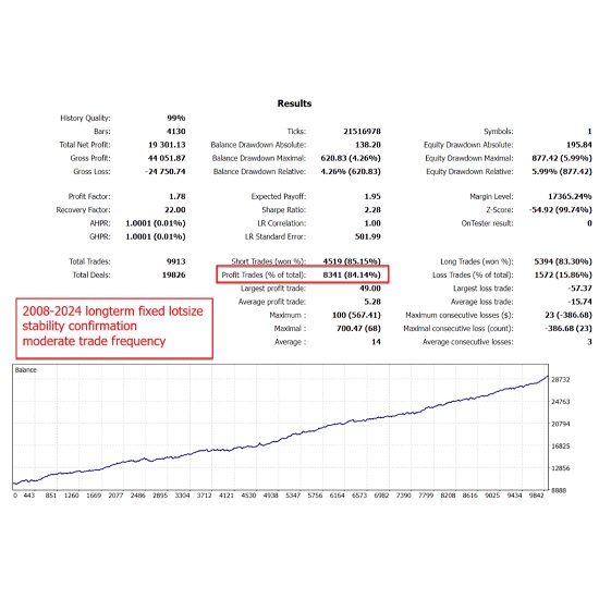 Gold Reaper EA, MetaTrader 4, XAUUSD trading, automated gold trading, forex EA, trading robot, breakout trading EA, risk management, MT4 expert advisor, gold trading strategy, profitable EA.